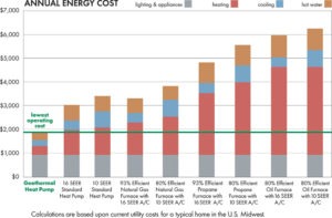 annual energy cost for US homes