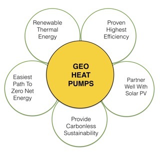 geothermal heat pumps
